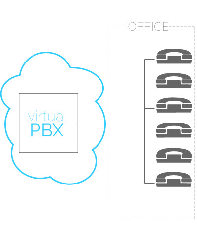 Virtual PBX